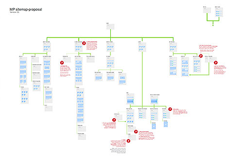 A sitemap showing the hierarchy of pages and pinpointed problems